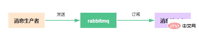 springboot + rabbitmq如何用了消息确认