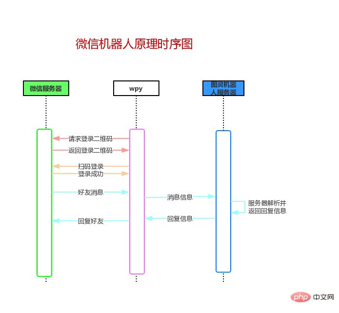 Apprenez à utiliser Python pour implémenter les fonctions du robot WeChat en huit heures (explication détaillée avec images et texte)