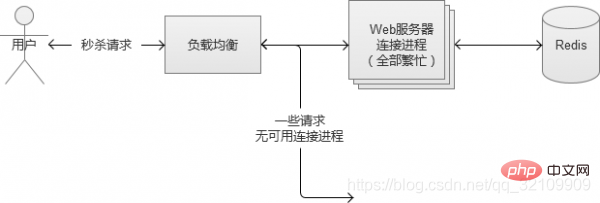 PHP如何解決高并發(fā)問題