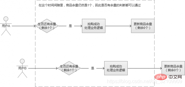 PHP如何解決高并發(fā)問題
