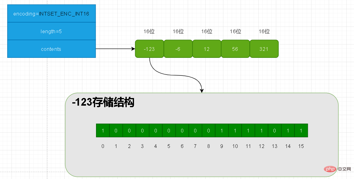 redis整數集不能降級？為什么？