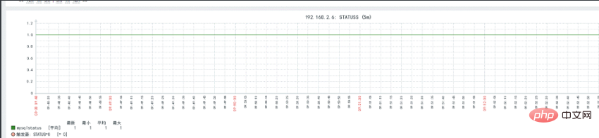 如何使用zabbix監控mysql