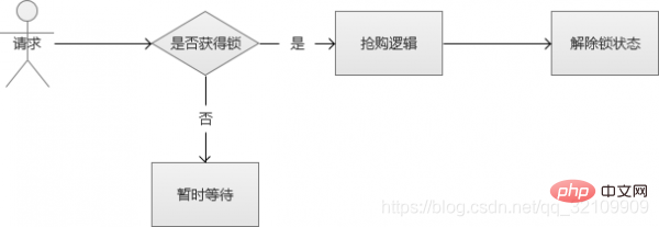 PHP如何解決高并發(fā)問題