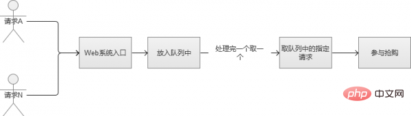 PHP如何解決高并發(fā)問題