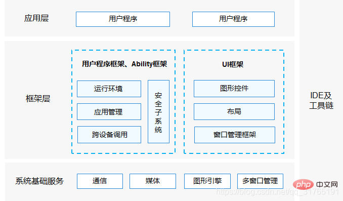 鴻蒙系統(tǒng)底層用什么架構(gòu)