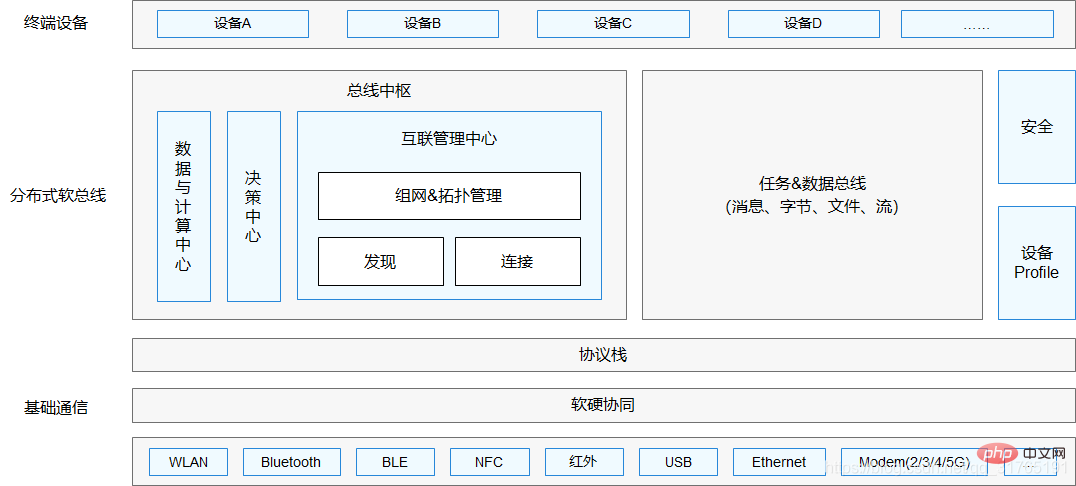 鴻蒙系統(tǒng)底層用什么架構(gòu)