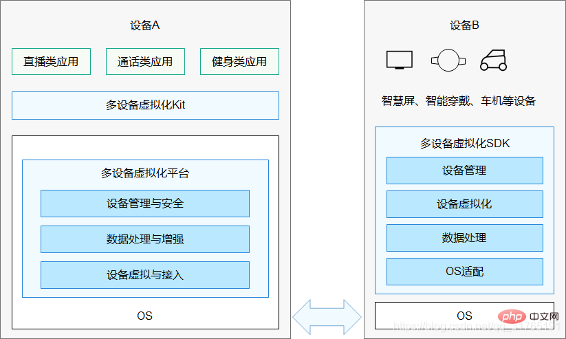 鴻蒙系統(tǒng)底層用什么架構(gòu)