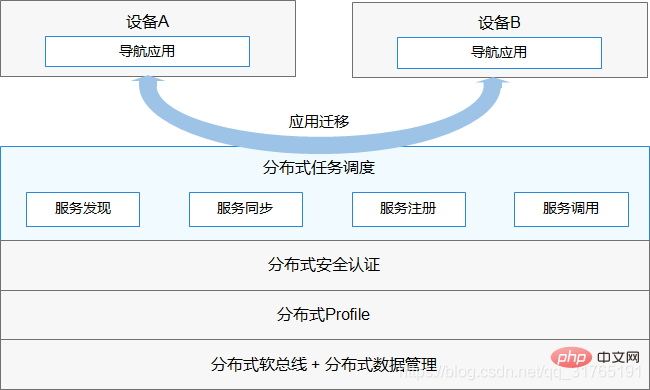 鴻蒙系統(tǒng)底層用什么架構(gòu)