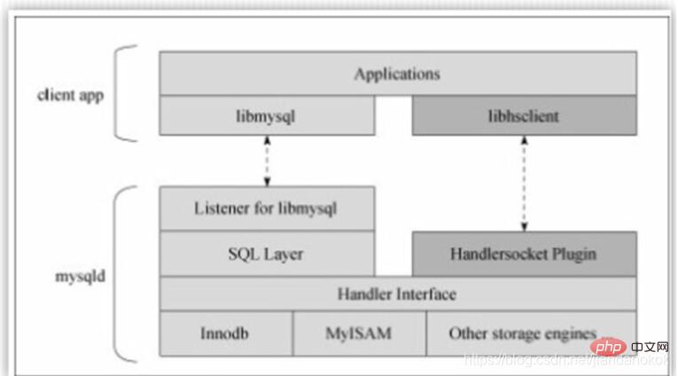 MySQL如何才能提高响应速度