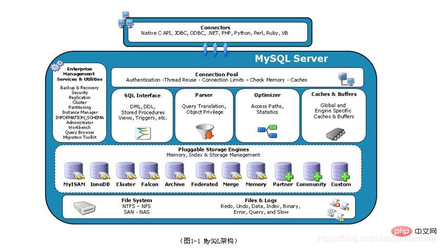 MySQL如何才能提高响应速度