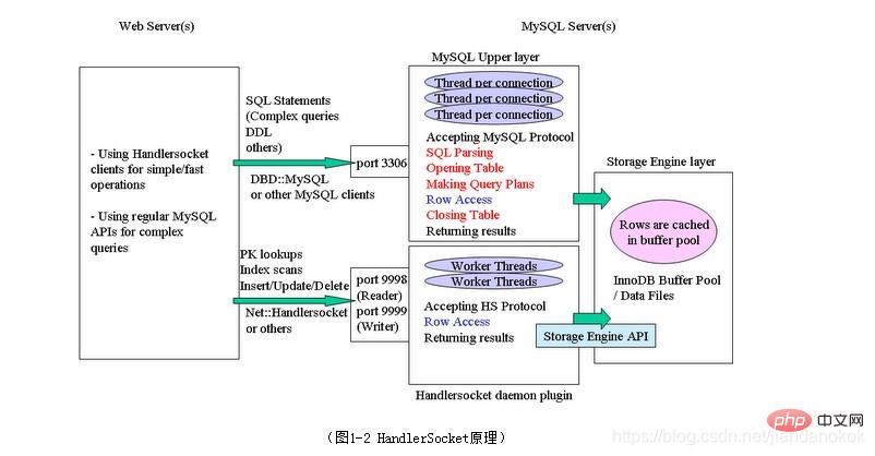 MySQL如何才能提高响应速度