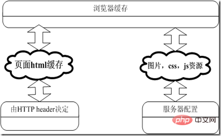 Detailed introduction to browser caching technology that makes websites fly