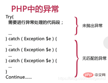 What to do if an exception occurs in PHP