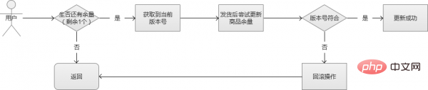 PHP如何解決高并發(fā)問題