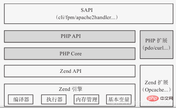 如何理解PHP架構(gòu)布局