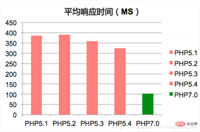 一分鐘了解PHP7性能的蛻變（性能提升4倍）