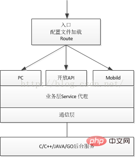 如何用PHP搭建自己的web框架？