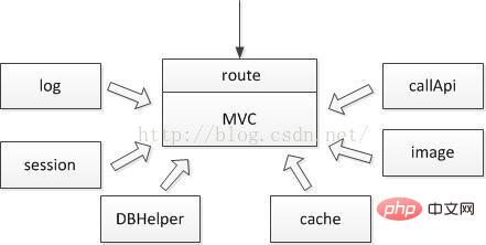如何用PHP搭建自己的web框架？