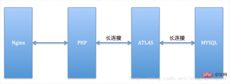 一分鐘了解PHP7性能的蛻變（性能提升4倍）