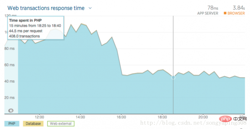 Understand the transformation of PHP7 performance in one minute (performance increased by 4 times)