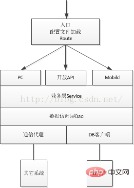 如何用PHP搭建自己的web框架？