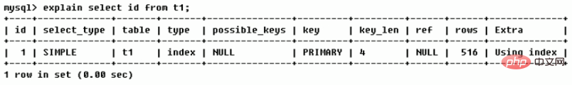 MySQL之SQL優化、索引優化、鎖機制、主從復制（圖文詳解）
