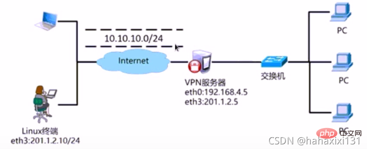 讓人心動(dòng)的Linux環(huán)境下GRE的部署總結(jié)分享