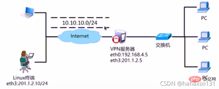 让人心动的Linux环境下GRE的部署总结分享