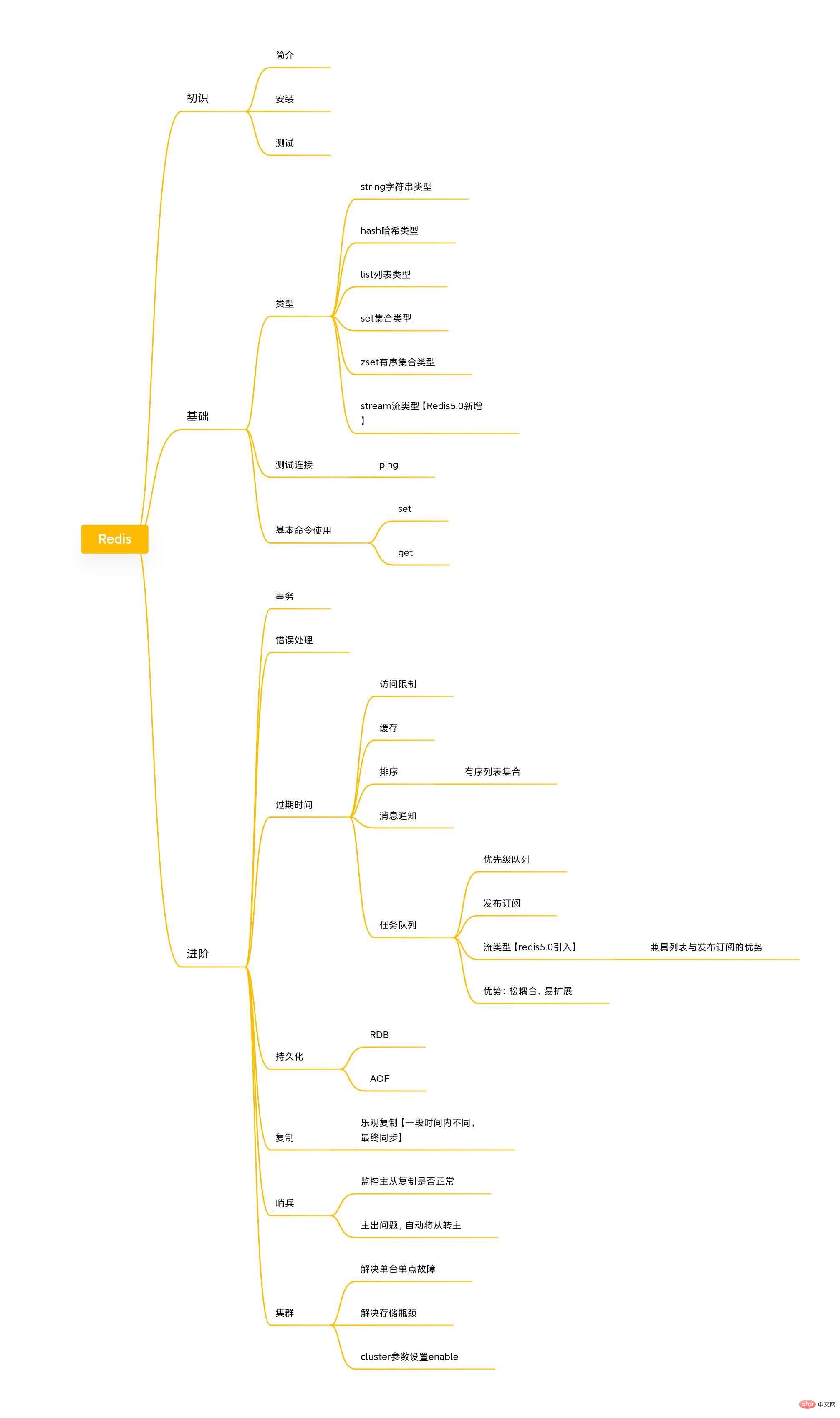 深入浅析Redis入门到实践以及持久化（总结分享）