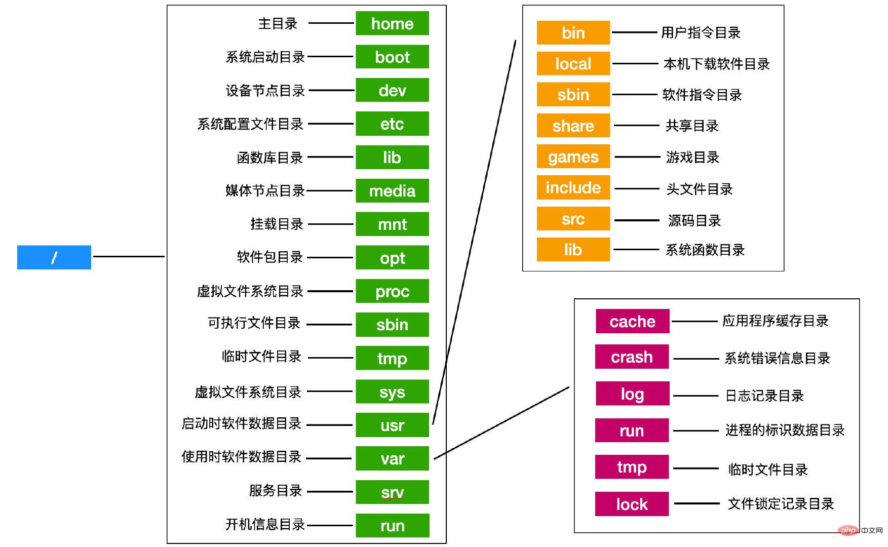 技術解答linux在/下的定義和規范