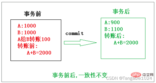 mysql設(shè)計概念及多表查詢和事務(wù)操作