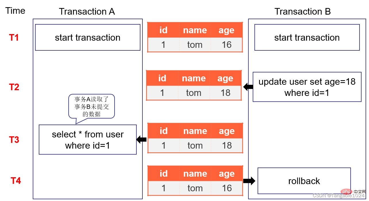 mysql設(shè)計概念及多表查詢和事務(wù)操作