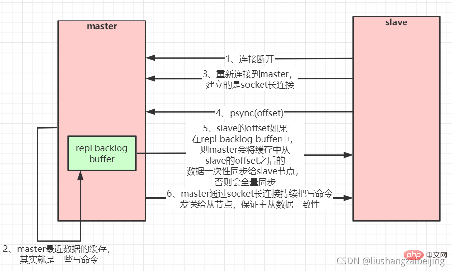實例詳解redis怎么部署集群