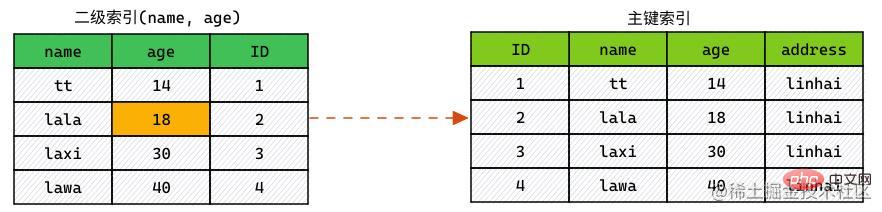 一文搞懂MySQL索引下推