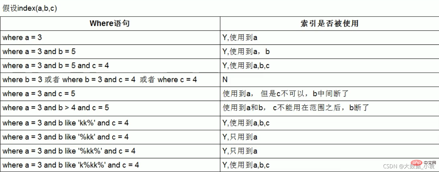 MySQL之SQL優化、索引優化、鎖機制、主從復制（圖文詳解）