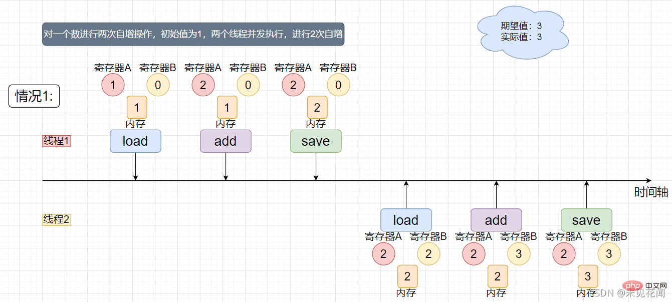 一起聊聊Java多線程之線程安全問(wèn)題