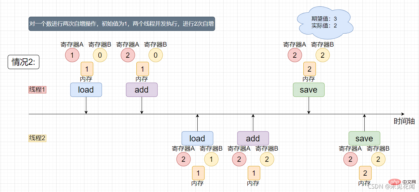 一起聊聊Java多線程之線程安全問(wèn)題