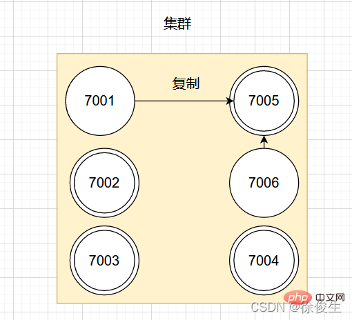 Take you step by step to understand Redis high availability cluster