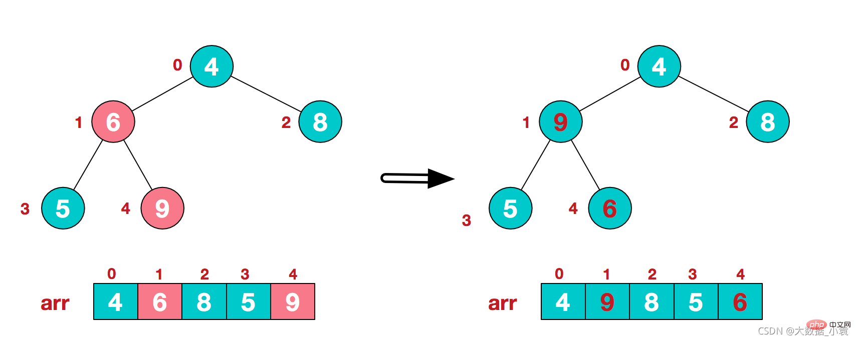 Detaillierte grafische Erläuterung der Java-Datenstrukturen und -Algorithmen