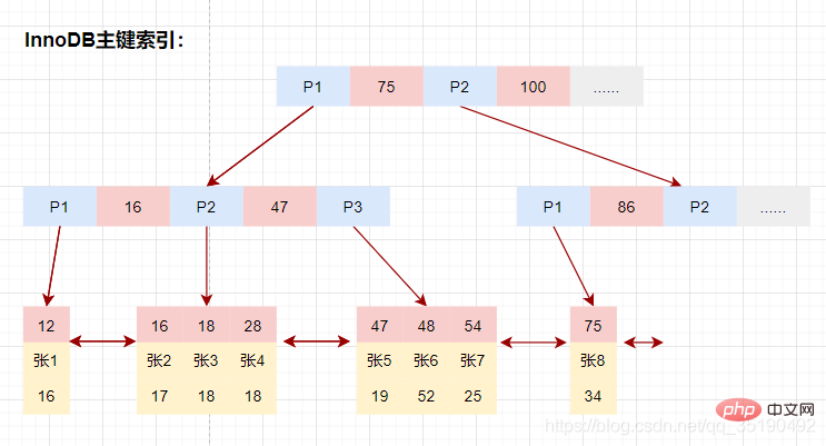 一文搞懂MySQL索引所有知識點（建議收藏）