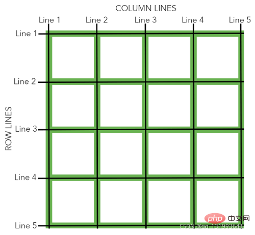 css3中grid和flex有什么区别