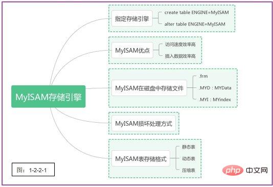 MySQL你必須要了解存儲引擎