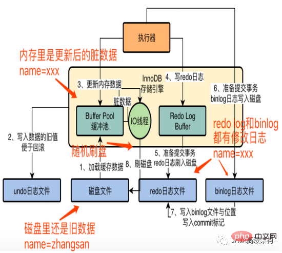 MySQL の原則と InnoDB ストレージ エンジンのアーキテクチャ設計を完全にマスターする