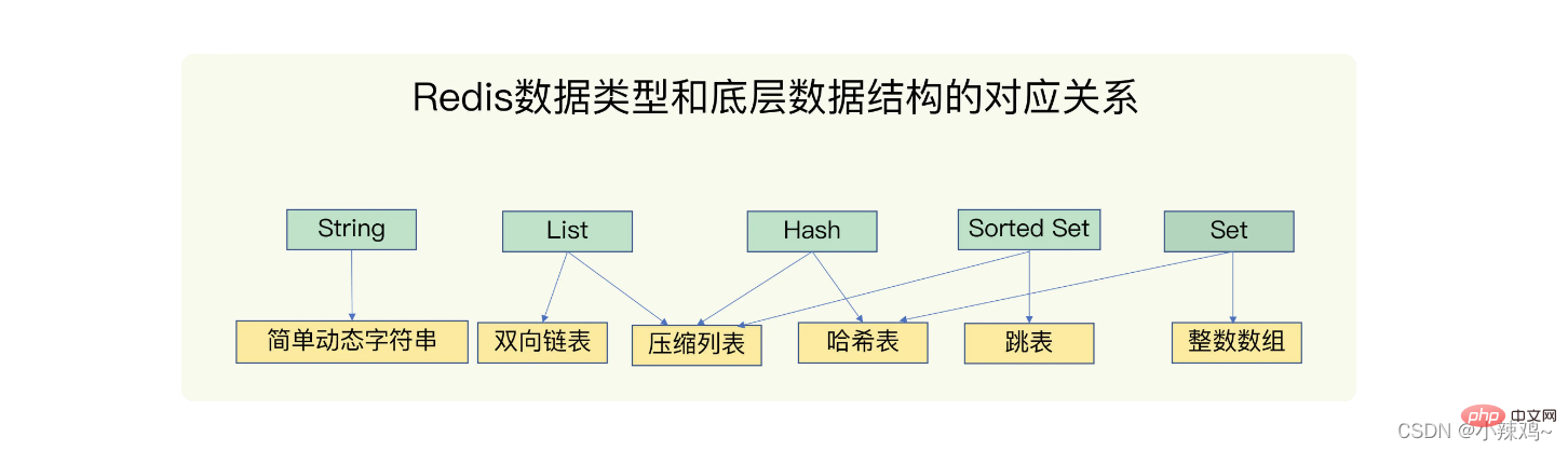redis數據結構知識圖文詳解