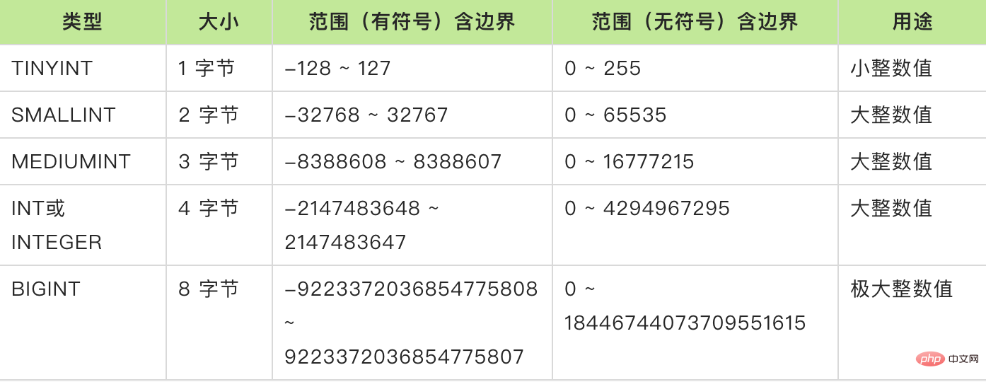 最全解析：MySQL字段類型