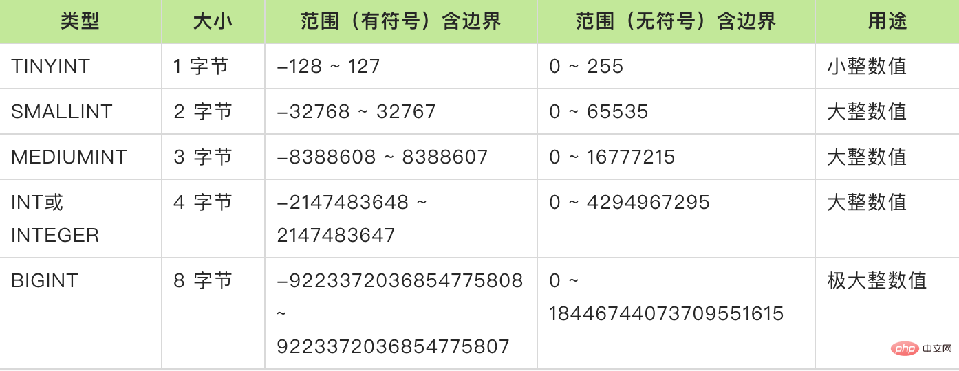 最全解析：MySQL字段类型