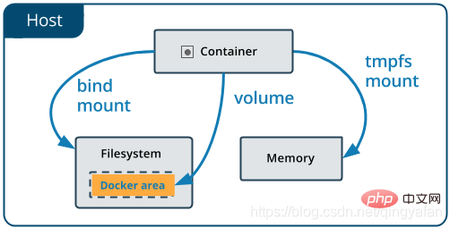 docker volume和掛載的差別是什麼