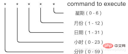 深入理解Laravel定時任務調度機制