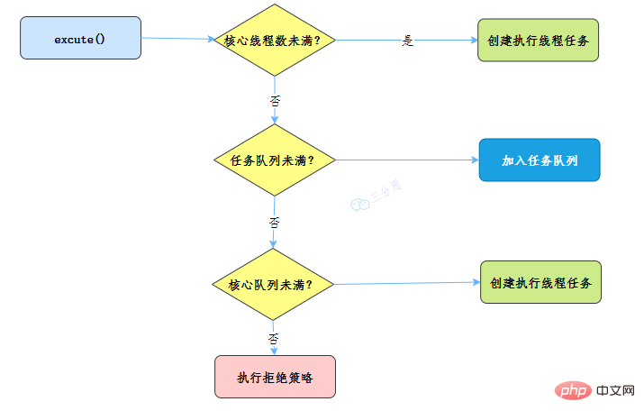 歸納整理Java并發(fā)知識點