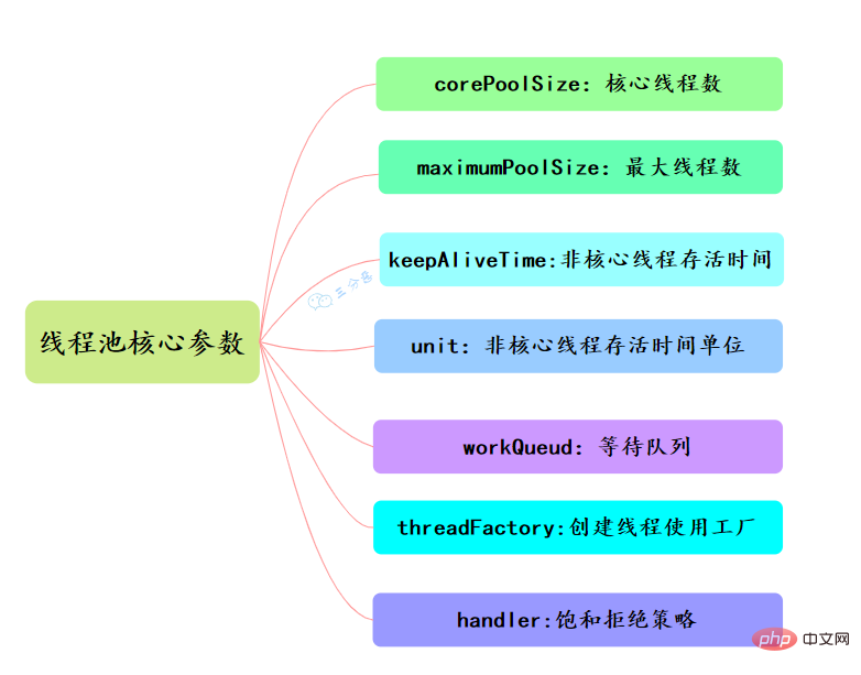 歸納整理Java并發(fā)知識點